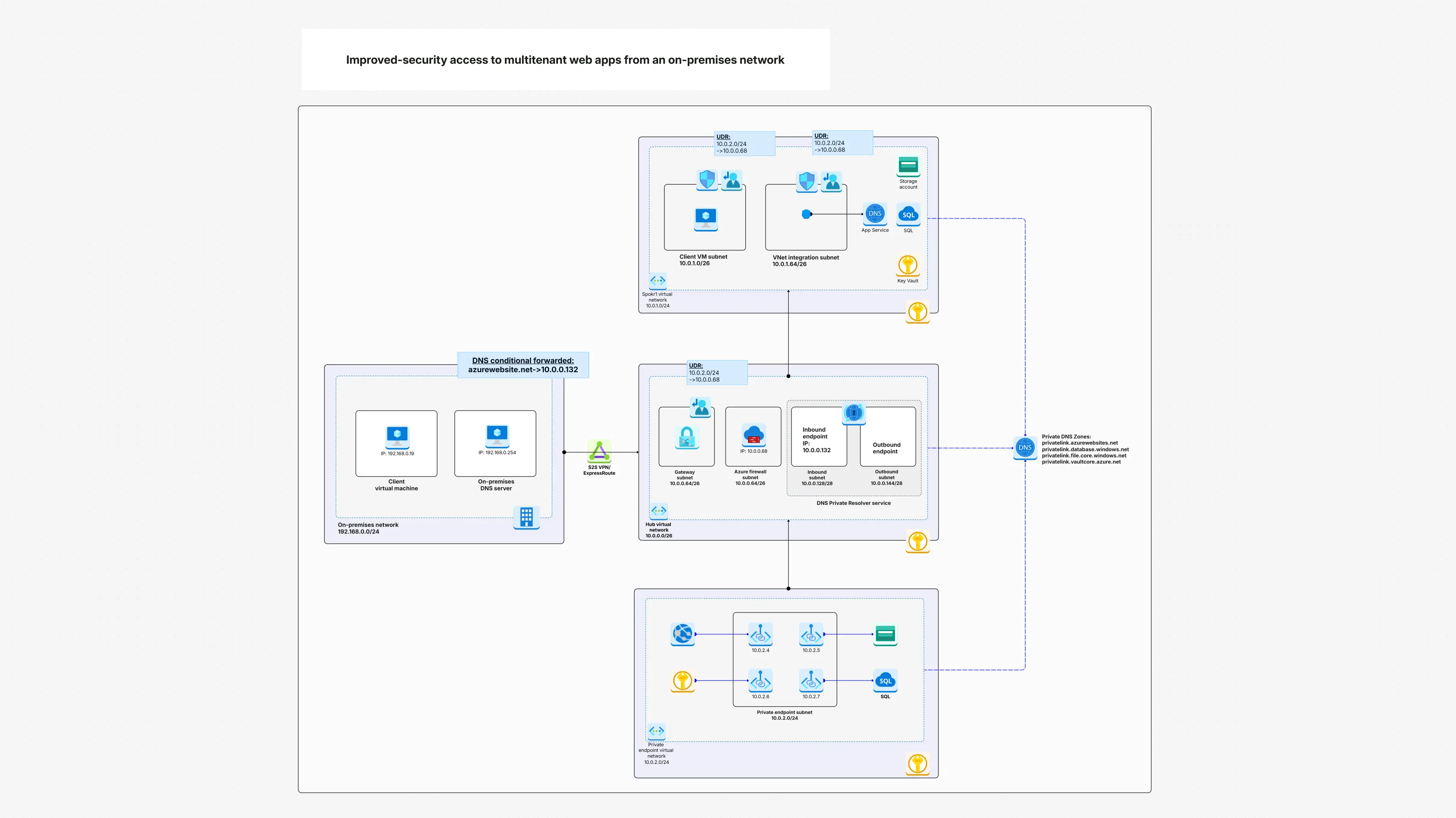 Improved-security access to multitenant web apps from an on-premises network Template